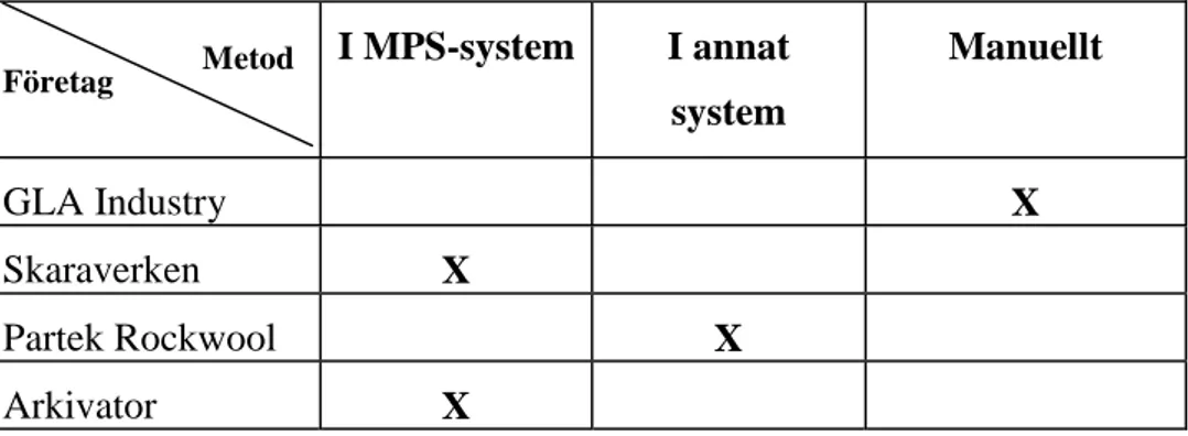 Tabell 1 visar att alla företagen använder sig av någon form av påläggskalkyler. Partek Rockwool AB använder sig av en blandning av självkostnadskalkyl och bidragskalkyl