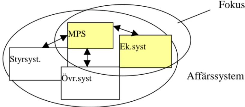 Figur 1 nedan visar hur olika system i ett företag kan samarbeta. Pilarna i figuren är information som utbyts eller delas mellan de olika systemen.