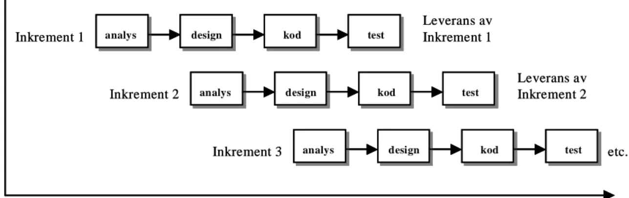 Figur 2: Den inkrementella modellen (efter Pressman, 1997, sid 41). 