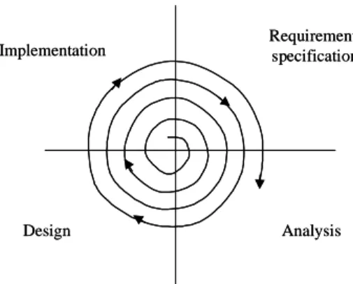 Figur 3: Spiralmodellen (fritt efter Boehm, 1988, sid 64) 