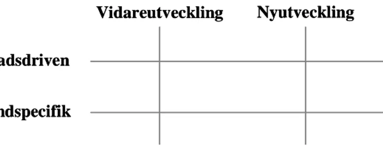 Figur 4: Olika typer av utvecklingssätt 