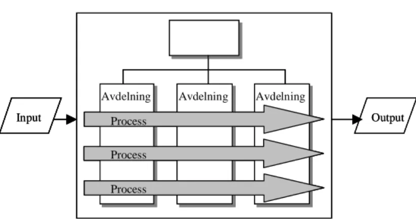 Figur 5: Funktions- kontra processtänkande (efter Lind, 2001, sid 34). 