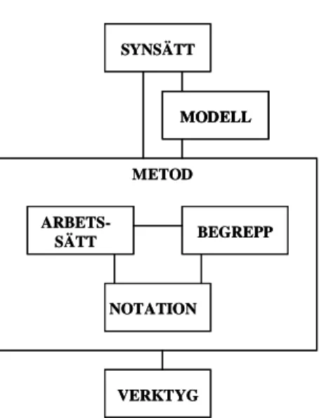 Figur 6: Strukturbeskrivning av olika stödjande företeelser till systemutveckling (efter  Goldkuhl, 1992, sid 8)