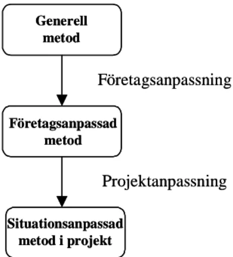 Figur 8: Anpassningsnivåerna av en metod (efter Fristedt, 1995, sid 76). 