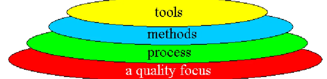 Figure 1 Software engineering layers (adapted from Pressman, 1997, p. 23) 