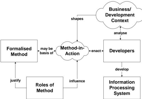 Figure 3 Framework for systems development (adapted from Fitzgerald, 1998, 2001) 