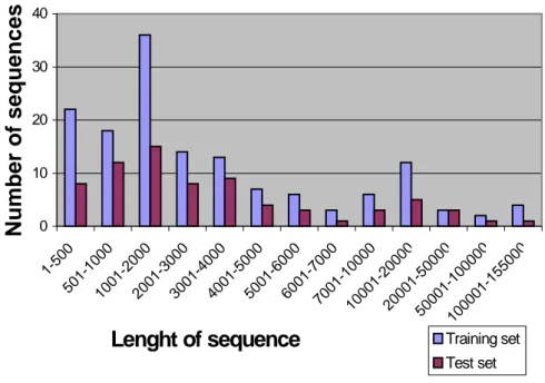 Figure 11. The lengths of the sequences in the training set and test set. Note 