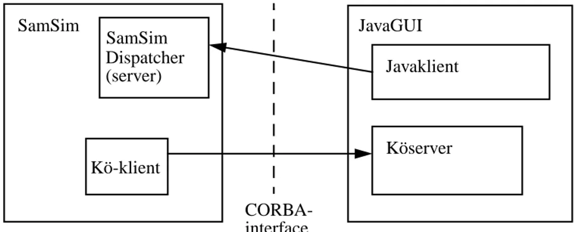 Figur 8: Dubbelriktad Client/Server-struktur