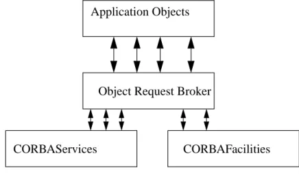 Figur 2: CORBA struktur