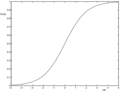 Figure 2: The sigmoid function, defined in equation 2.1. 