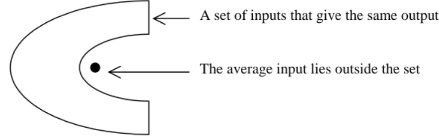 Figure 5: Example of how the average input not has to be a member of the class. 