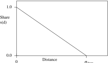 Figure 7: The triangular sharing function described in [Gol89].  σ share  is the distance that 