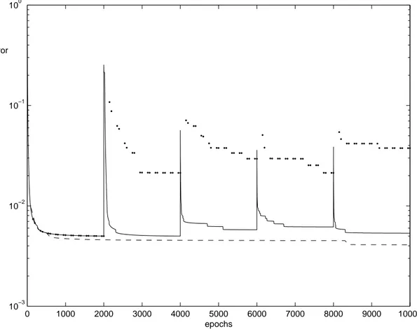 Figure 9: The error of the training set. The thick dotted line is when training with  counter-examples from the inversion