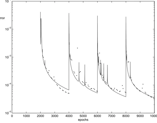 Figure 11: Weight-updating rate (v) for each epoch. The thick dotted line is when  training with counter-examples from the inversion