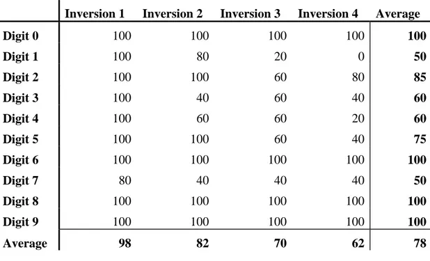 Table 1: This table shows how effective the EA was in generating each digit. That is, 