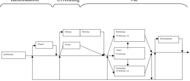 Figur 2: Modell över beslutsprocessen (efter Mintzberg et al., 1976) 