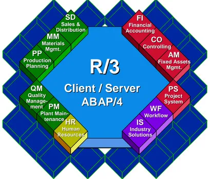 Figur 2.A: Samtliga moduler i affärssystemet SAP R/3.  (Källa: Internt Volvomaterial)