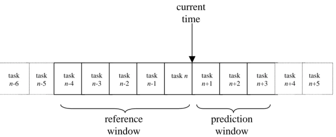Figure 10: Reference and prediction window. 