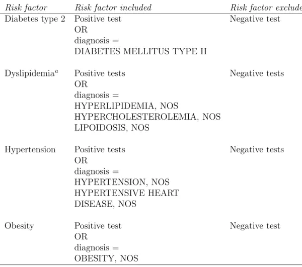 Table 4.1: The criteria for selection of donors with one of the diseases diabetes type 2, dyslipidemia, hypertension or obesity used in this thesis