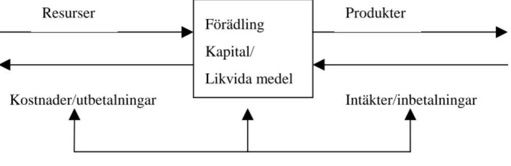 Figur 1: Ekonomistyrning av industriell verksamhet (Johansson &amp; Samuelsson, 1997, sid 14)