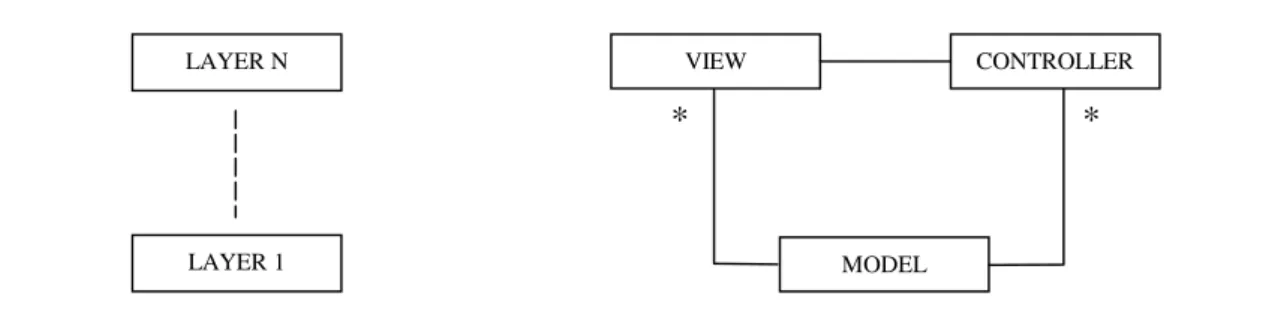 Figure 7-4. Structure of the Layers pattern Figure  7-5. Structure of the MVC pattern