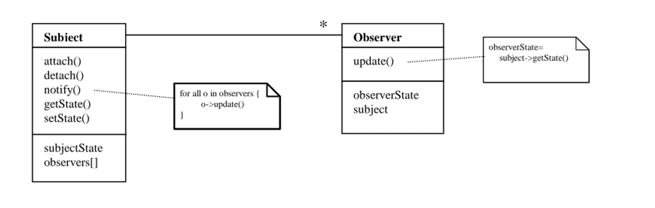 Figure 7-8. Structure of the Observer pattern (Gamma et al, 1995, p. 294). &lt;&lt;LAYER N-1&gt;&gt;VIEWCONTROLLERMODEL**&lt;&lt;LAYER N&gt;&gt;&lt;&lt;LAYER 1&gt;&gt;Subjectattach()detach()notify()getState()setState()subjectStateobservers[]Observerupdate(