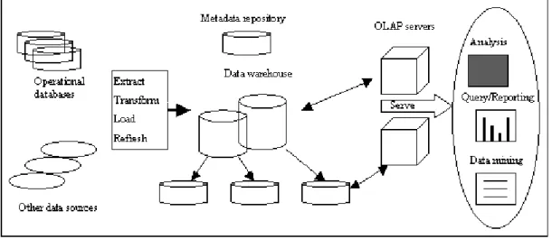 Figure 3: Data warehouse architecture. (Chaudhuri &amp; Dayal, 1996, p. 66)  