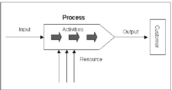 Figure 5: Description of a business process and fundamental concepts, derived from  Eriksson &amp; Penker (2000, p