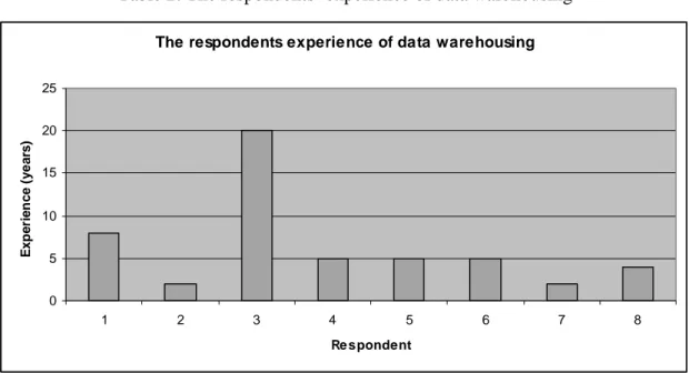 Table 2: The respondents’ experience of data warehousing  The respondents experience of data warehousing