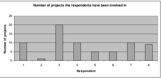 Table 3: The number of DW projects that the respondents have been involved in. 