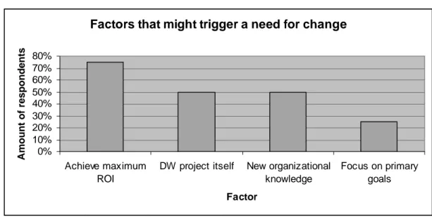 Table 6: Factors that might trigger a need for changing business processes 