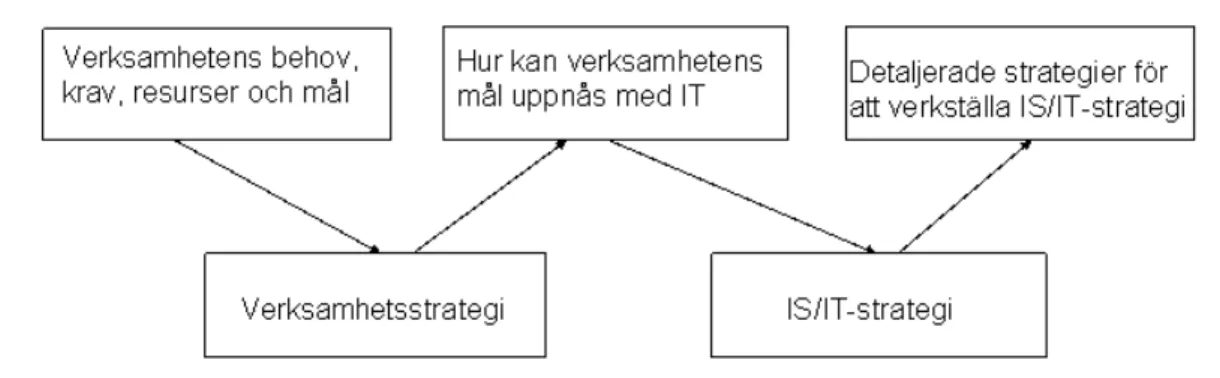 Figur 2: Relationer mellan verksamhets- och IS/IT-strategi, (delvis efter  Wexelblat &amp; Srinivasan 1999, s 266)  