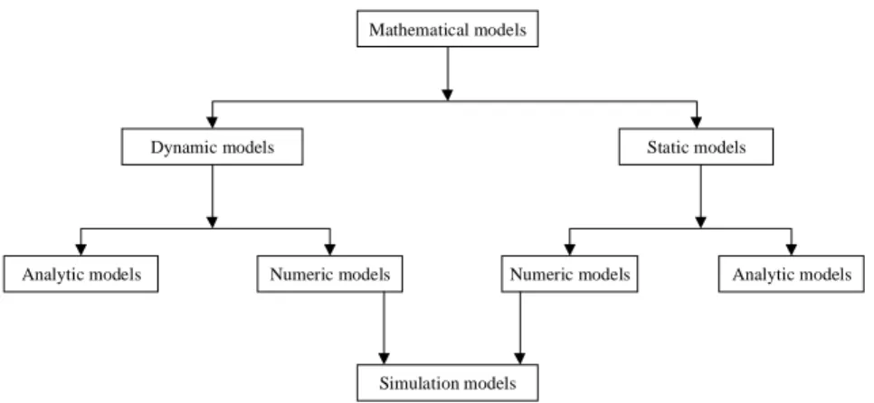 Figure 2. Mathematical models (after Neelamkavil, 1987, p.34) 