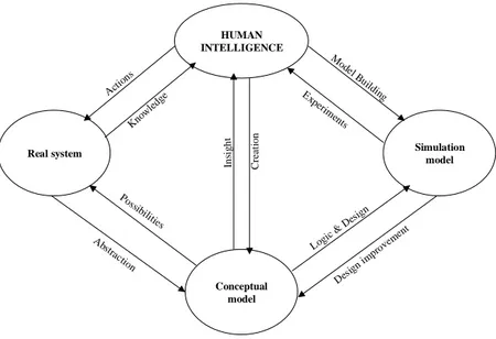 Figure 4. The simulation process (after Al-Aomar &amp; Cook, 1998, p. 930) 