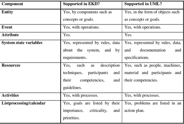 Figure 5. A table over whether EKD and UML support the components that should be  part of a simulation model, according to Banks (2000) and Ingalls (2001)