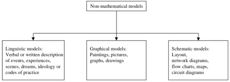 Figure 1. Non-mathematical models (after Neelamkavil, 1987, p.34) 