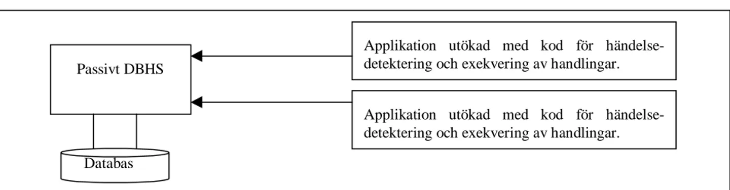 Figur 2.3 Tillägg i applikationskoden, bild från ACOOD (Berndtsson m.fl., 1997)Databas
