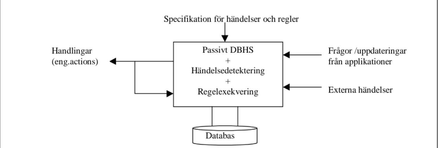 Figur 2.4 Aktivt databassystem, bild från ACOOD (Berndtsson m.fl., 1997)Databas