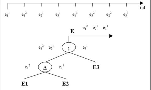 Figur 6.1 – Detektering av den sammansatta händelsen E=E1 ∆E2;E3e11e12e21e31e13e32e22e33tide12e21E;∆E3E1E2e12e21e31e12e21e31