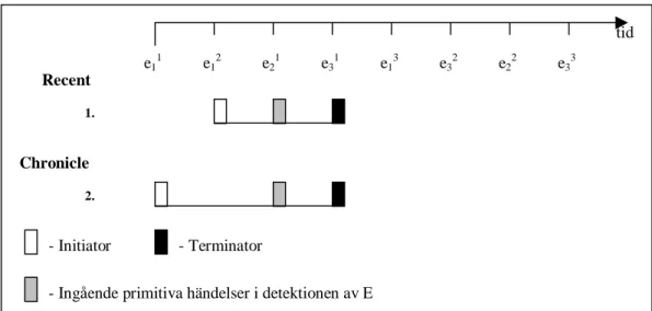 Figur 6.2 – Detektering av den sammansatta händelsen E = E1 ∆E2;E3- Initiator