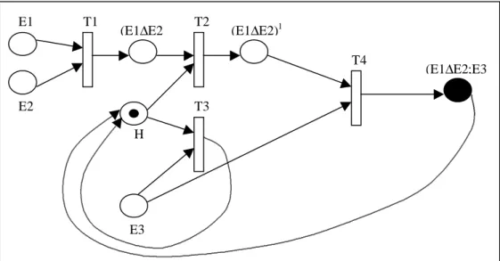 Figur 6.3 – Petri nät för detektering av den sammansatta händelsen E = E1 ∆E2;E3.H