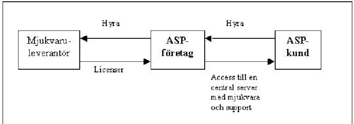 Fig 2. ASP-relationer (efter Klemenhagen, (1999), Application Service Provider (ASP) Spotlight Report, s