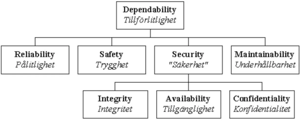 Figur 3. Trädstruktur över pålitlighet (efter IFIP, 1994 s. 3)