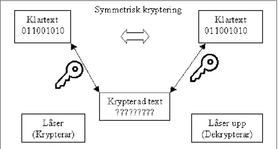 Figur 5. Symmetrisk kryptering (efter ECC Whitepapers, 2000)