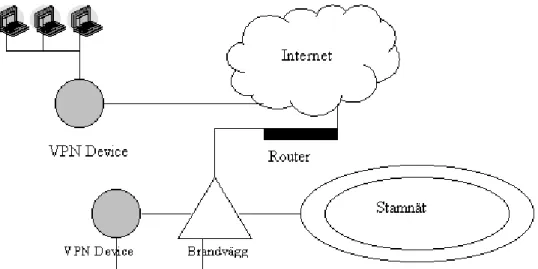 Figur 8. Point-to-site VPN (efter Moffet, 1998, s. 4) 2.6.4 Brandvägg
