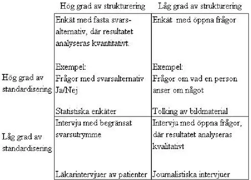 Figur 9. Typ av intervju och enkät beroende på hög eller låg grad av standardisering och strukturering (efter Patel &amp; Davidsson, 1994, s