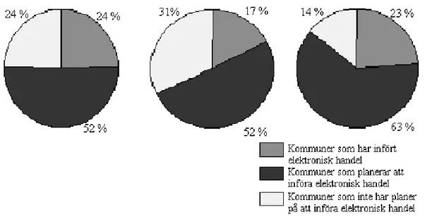 Diagram 7. En jämförelse av användningen av elektronisk handel mellan de olika undersökningarna.