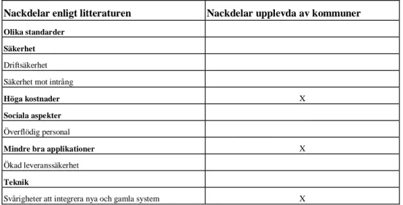 Tabell 5. Nackdelar som kommunerna i Västra Götalands län sett med elektronisk handel.