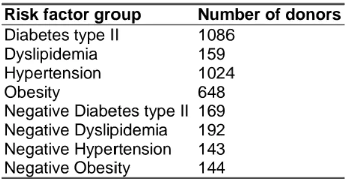 Table 8. The number of donors in the risk  factor groups generated with less stringent  criteria