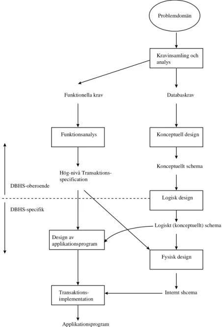 Figur 2.5 visar de olika stegen i processen databasdesign. De första stegen i databas- databas-designen innefattar analys av problemdomänen och insamling av krav på databasen